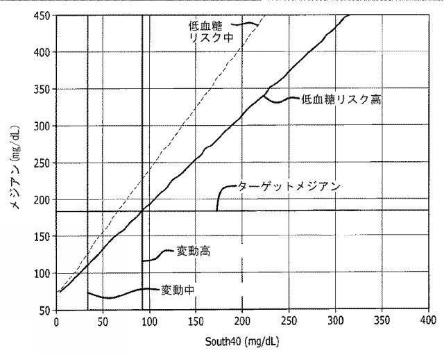 2016508763-治療指針のための血糖値メジアン、変動、及び低血糖リスクの分析 図000088