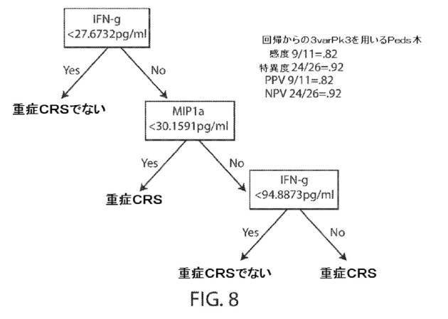 2018533744-サイトカイン放出症候群を予測するバイオマーカー 図000088