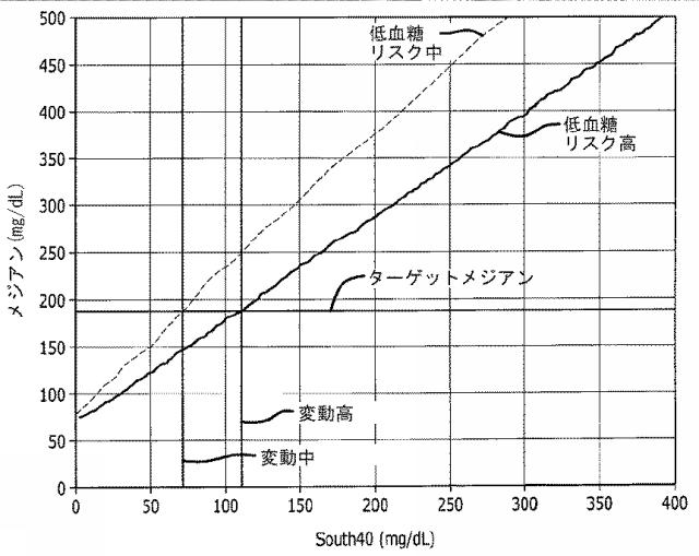 2016508763-治療指針のための血糖値メジアン、変動、及び低血糖リスクの分析 図000089