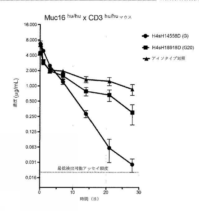 2019536740-二重特異性抗ＭＵＣ１６−ＣＤ３抗体および抗ＭＵＣ１６薬物複合体 図000099