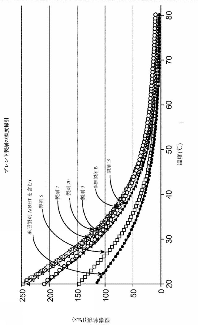 2016515523-溶解変動性を低減させるためのレオロジー改質剤を有する組成物 図000100