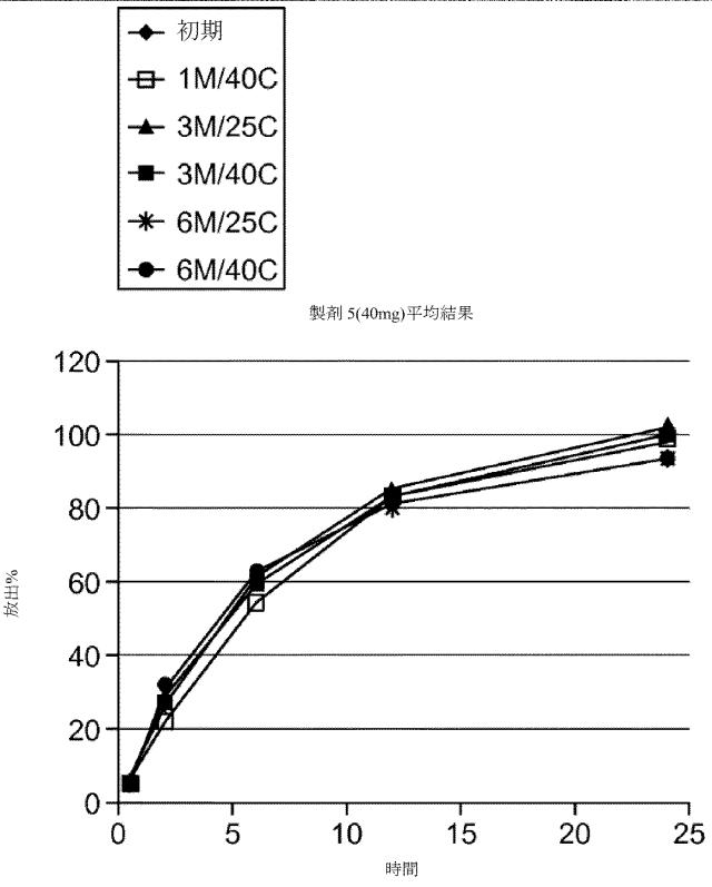 2016515523-溶解変動性を低減させるためのレオロジー改質剤を有する組成物 図000107