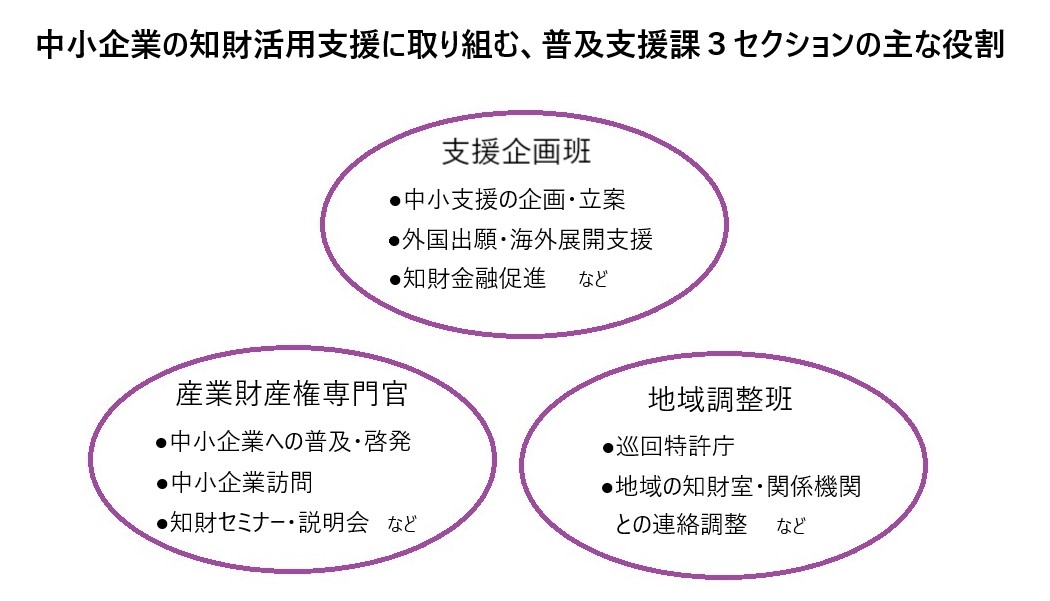 中小企業の知財活用支援に取り組む、普及支援課3セクションの主な役割