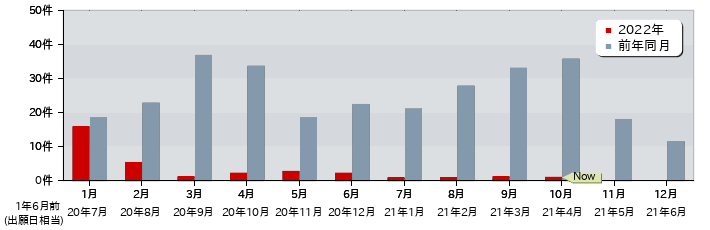 特許 月別出願公開件数