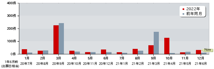 特許 月別出願公開件数