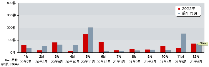 特許 月別出願公開件数