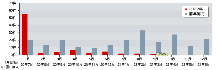 特許 月別出願公開件数