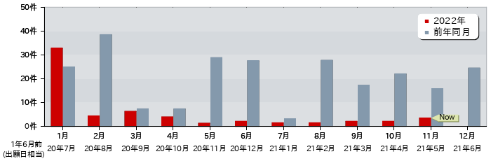 特許 月別出願公開件数