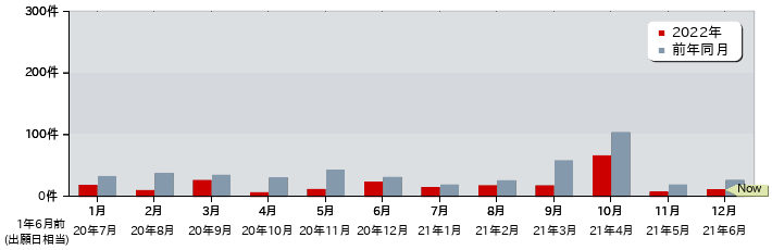 特許 月別出願公開件数