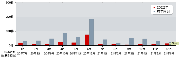 特許 月別出願公開件数