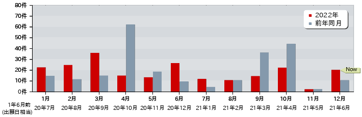 特許 月別出願公開件数