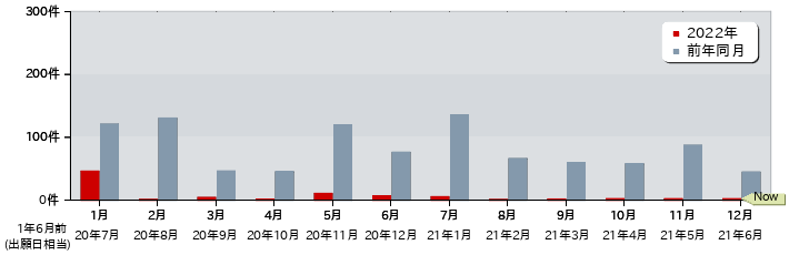 特許 月別出願公開件数