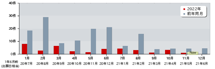 特許 月別出願公開件数