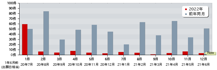 特許 月別出願公開件数