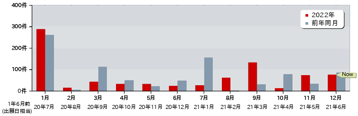 特許 月別出願公開件数