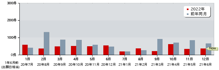 特許 月別出願公開件数