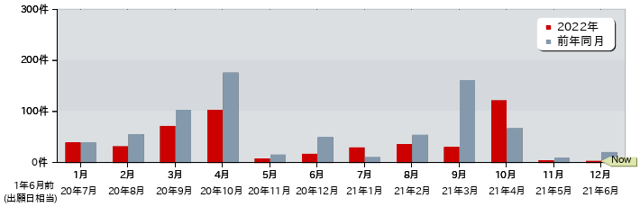 特許 月別出願公開件数