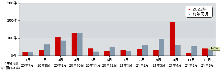 特許 月別出願公開件数