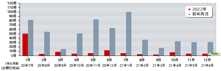 特許 月別出願公開件数