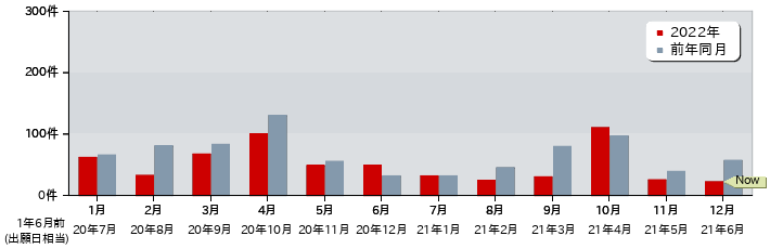 特許 月別出願公開件数