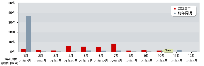 特許 月別出願公開件数