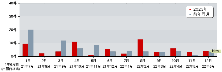 特許 月別出願公開件数