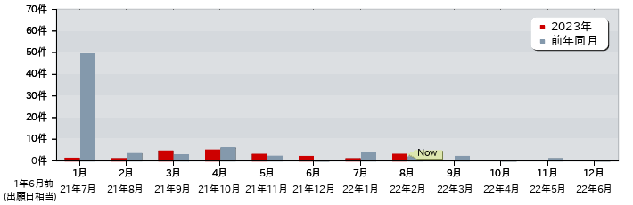 特許 月別出願公開件数