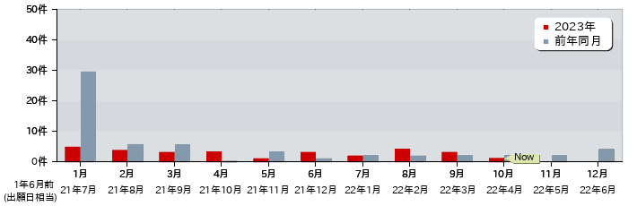 特許 月別出願公開件数