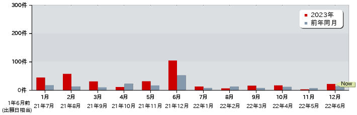 特許 月別出願公開件数