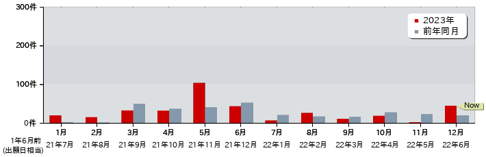 特許 月別出願公開件数