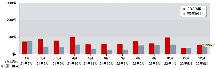 特許 月別出願公開件数