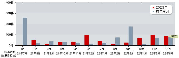 特許 月別出願公開件数