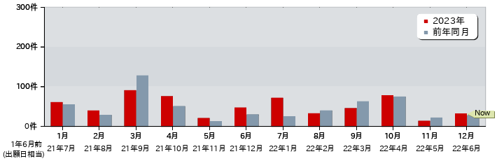 特許 月別出願公開件数