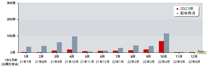 特許 月別出願公開件数