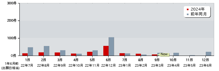 特許 月別出願公開件数