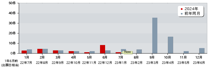 特許 月別出願公開件数