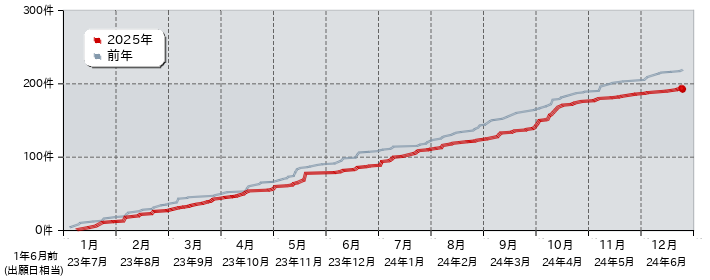 特許 出願公開件数