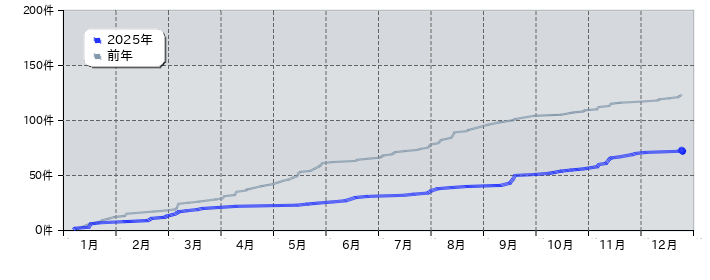 特許 登録件数