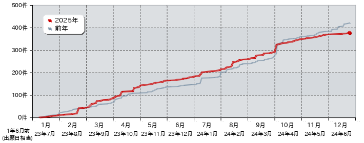 特許 出願公開件数