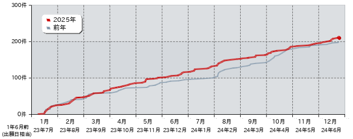 特許 出願公開件数