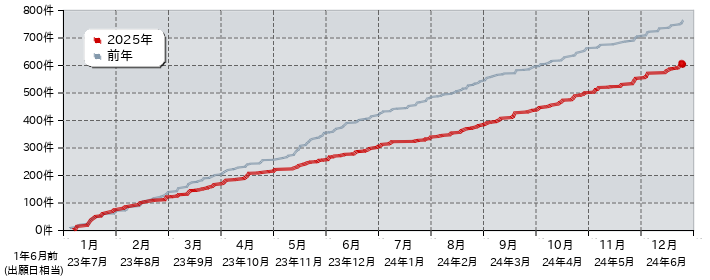 特許 出願公開件数