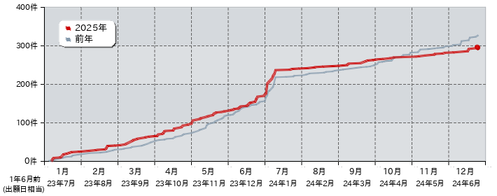 特許 出願公開件数