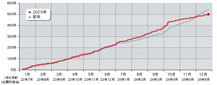 特許 出願公開件数