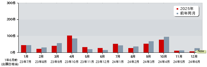 特許 月別出願公開件数