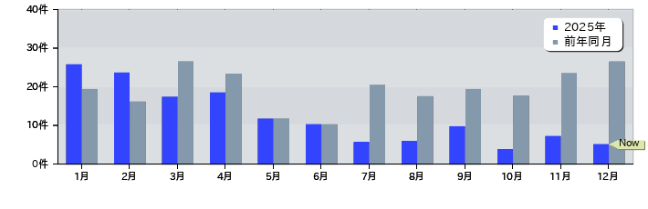 月別特許登録件数