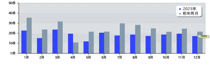 月別特許登録件数
