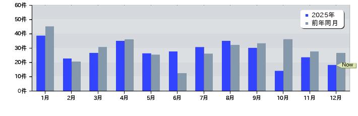 月別特許登録件数