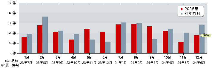 特許 月別出願公開件数