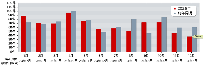 特許 月別出願公開件数