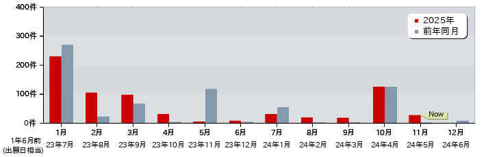 特許 月別出願公開件数